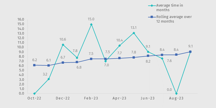 Action on content Jul to Sep 23 Chart 5