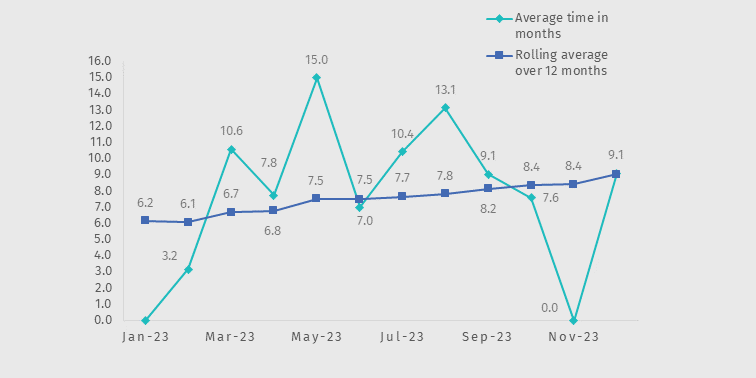 Action on content Oct to Dec 23 Chart 3