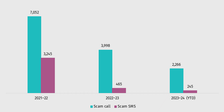 Action on telco consumer protections Jan-Mar 24 complaints (scam calls and SMS)