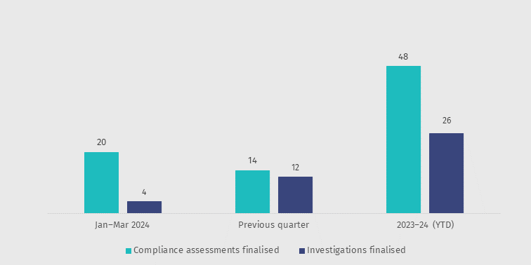 Action on telco consumer protections Jan-Mar 24: Finalised compliance activities