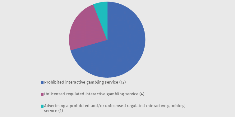 Action on interactive gambling - Completed investigations Apr-Jun 24