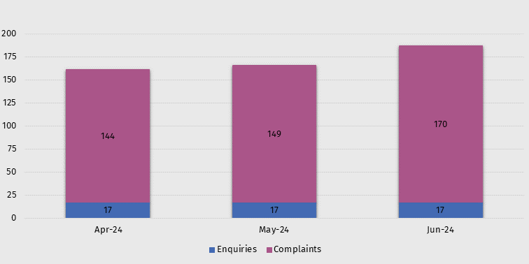Action on interactive gambling - Enquiries and complaints Apr-Jun 24