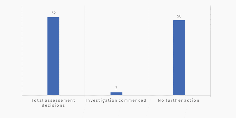 Action on content complaints Apr to Jun 24 assessment decisions