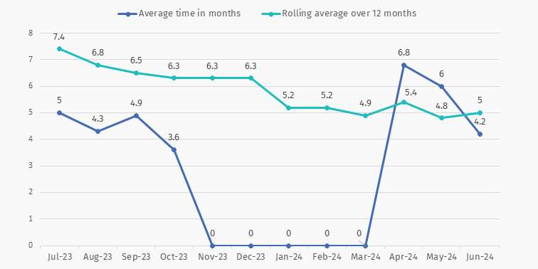 Action on content complaints Apr to Jun 24 ave time taken