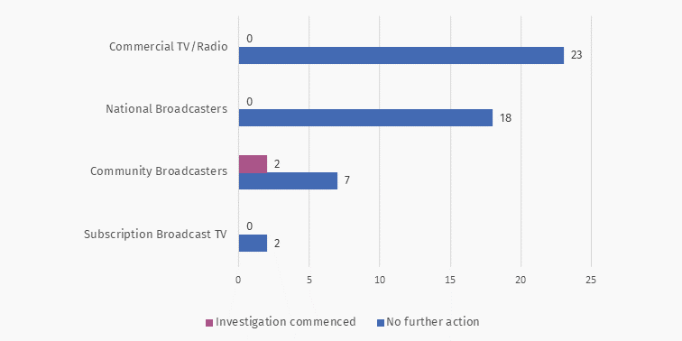 Action on content complaints Apr to Jun 24 decisions by sector