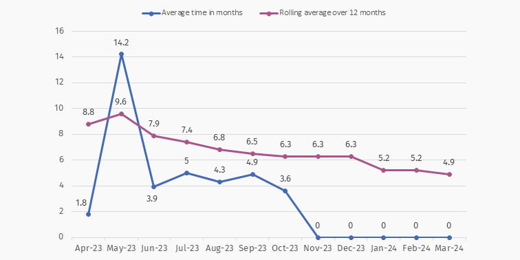 Action on content complaints Jan-Mar 24 ave time taken