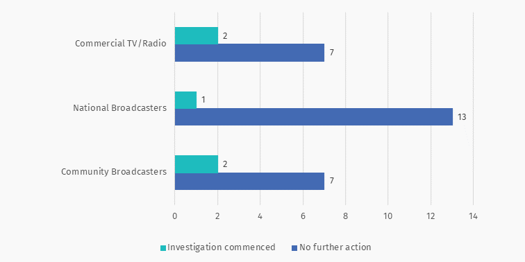 Action on content complaints Jan-Mar 24 decisions by sector