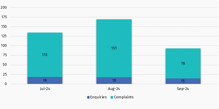 Action on interactive gambling Jul to Sept enquiries and complaints