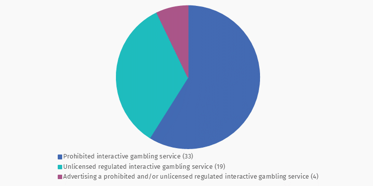 Action on interactive gambling Jul to Sept types of breaches