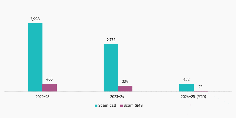 Action on scams spam Jul-Sept 24 complaints received (Scam call and SMS)