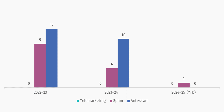 Action on scams spam Jul-Sept 24 finalised investigations