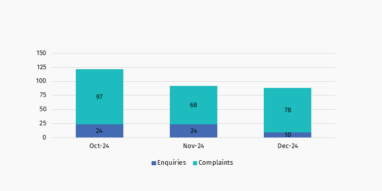 Action on interactive gambling Oct to Dec 24 enquiries and complaints