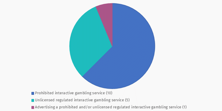 Action on interactive gambling Oct to Dec 24 types of breaches