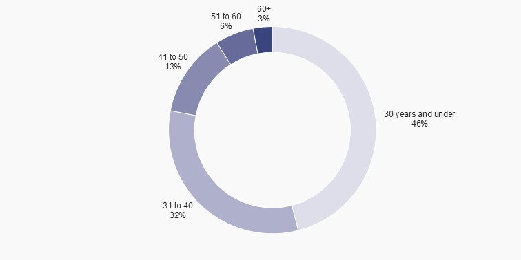 NSER statistics charts_Q2 2024_Fig 1