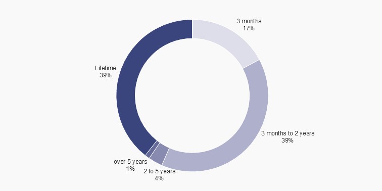 NSER statistics charts_Q2 2024_Fig 2