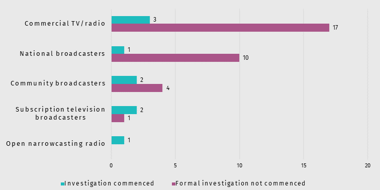 Graph 2