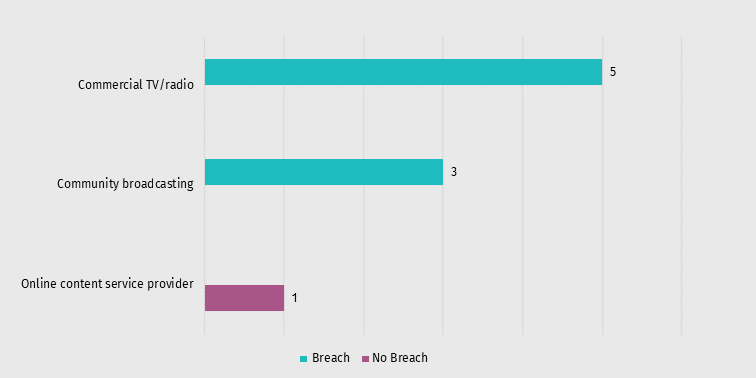 Graph 4