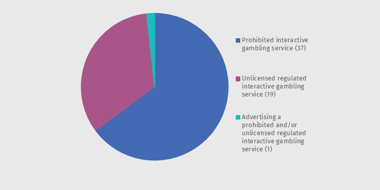 Action on interactive gambling Oct-Dec 23 chart 2