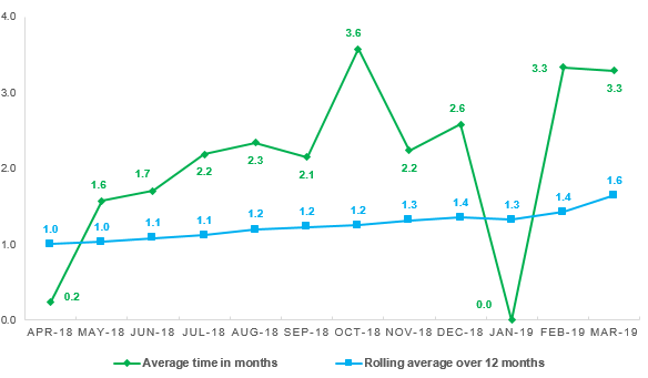 Broadcasting - Average time taken to finalise closed investigations as at 30 March 2019