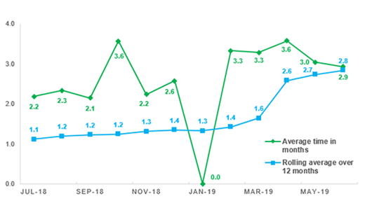 Broadcasting Average time taken to finalise closed investigations as at 30 March 2019