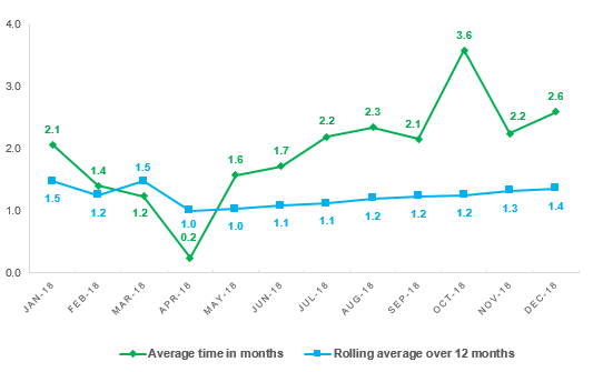 Broadcasting: Average time taken to finalise closed investigations as at 31 December 2018