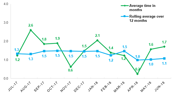 Broadcasting average time taken to finalise closed investigations as at 31 March 2018