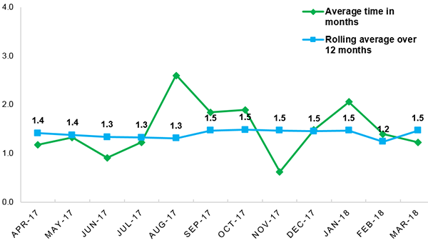 Broadcasting average time taken to finalise closed investigations as at 31 March 2018