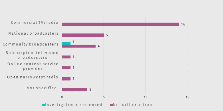 Assessment decisions by sector