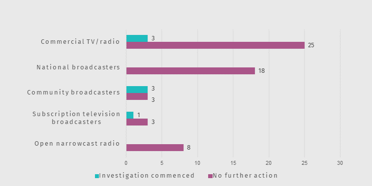 Assessment decisions by sector