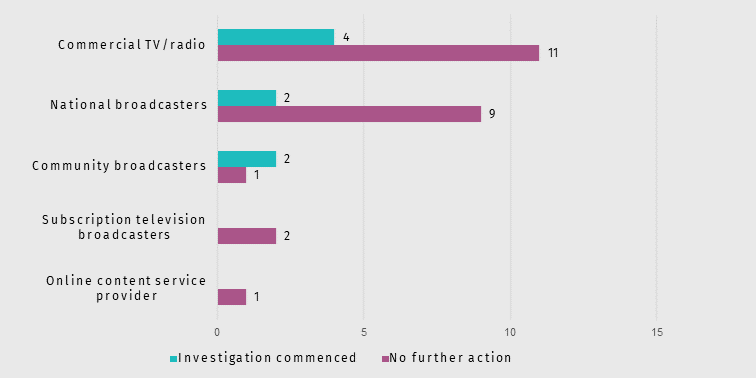 Assessment decisions by sector chart