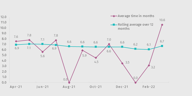 Average time taken to finalise closed investigations as at 31 March 2022