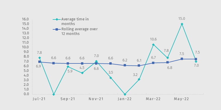 Average time taken to finalise closed investigations, as at 30 June 2022