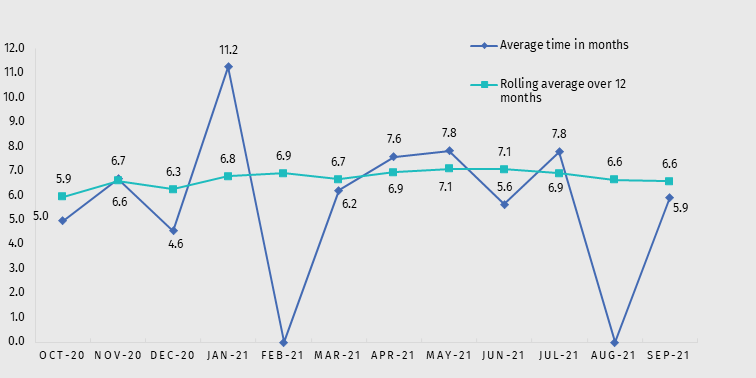 Average time taken to finalise closed investigations as at 30 September 2021