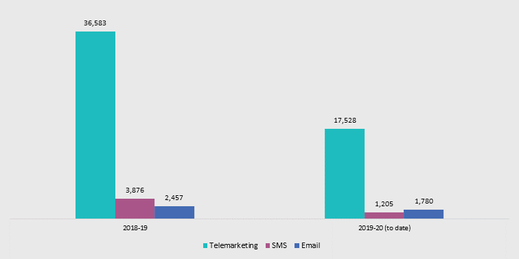 Bar chart showing complaints data