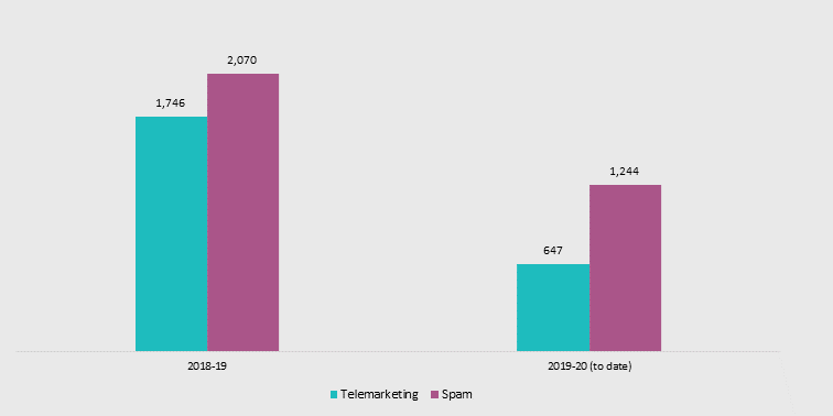 Bar chart showing compliance alerts