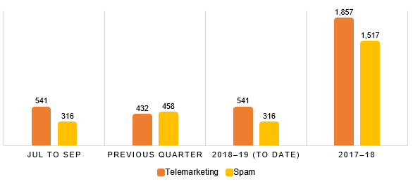 Compliance contacts 