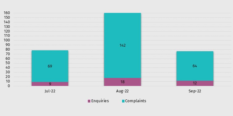 Action on interactive gambling July to September 2022: Enquiries and complaints chart