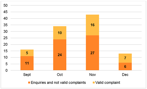 Enquiries and complaints-Action on interactive gambling September to December 2017