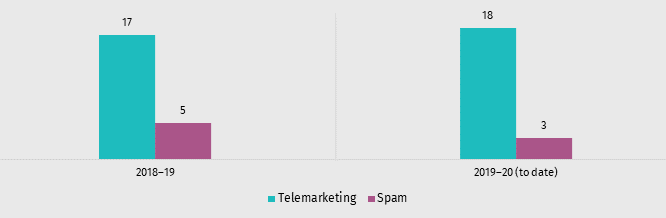 Finished investigations into spam and telemarketing, results can be found in data file below 