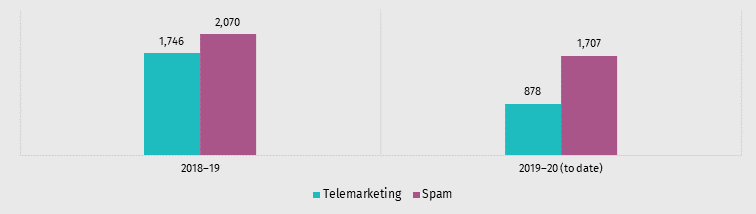 Compliance alerts for spam and telemarketing, results can be found in the data file