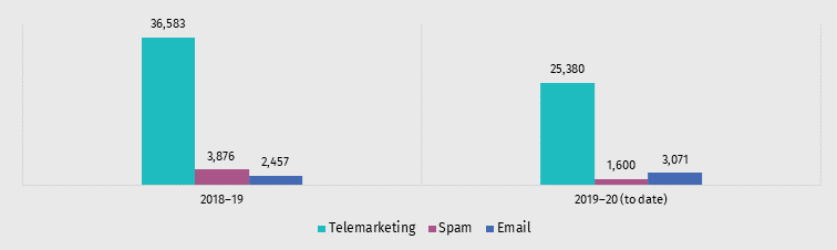 Complaints for spam and telemarketing, results can be found in the data file