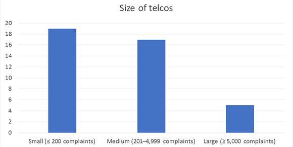 Figure 1 Number of telcos audited, per category