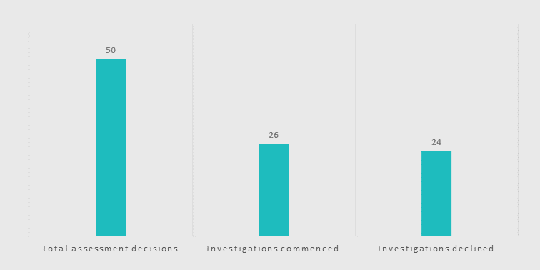 Bar chart showing number of broadcasting investigations and status