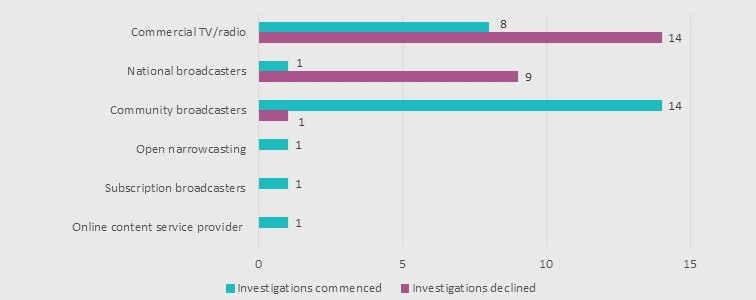 Bar chart of number of investigations commenced and declined by sector