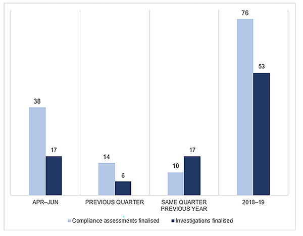 Figure 2 Finalised compliance activities other than new NBN consumer rules