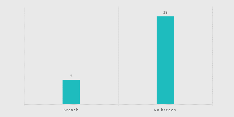 Bar chart showing investigations finalised - breach or no breach