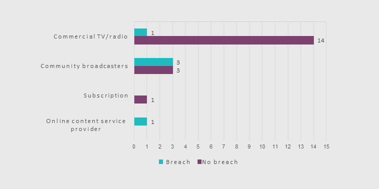 Bar chart of investigations finalised by sector