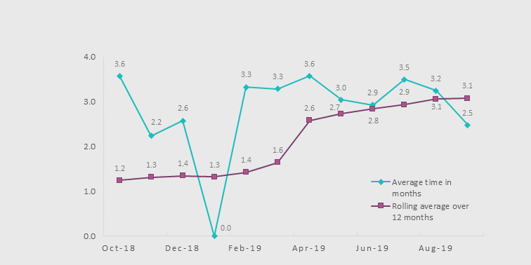 Dot graph showing average time taken to complete investigations