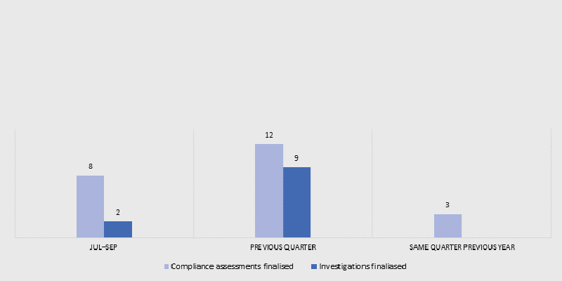 "Figure 1: Finished compliance activities"