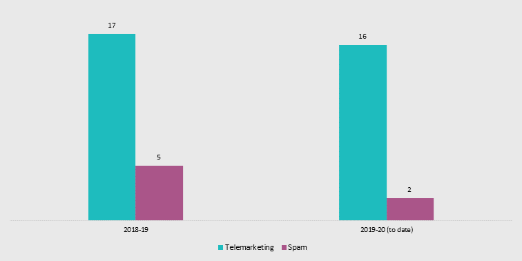 Bar chart of finished investigations